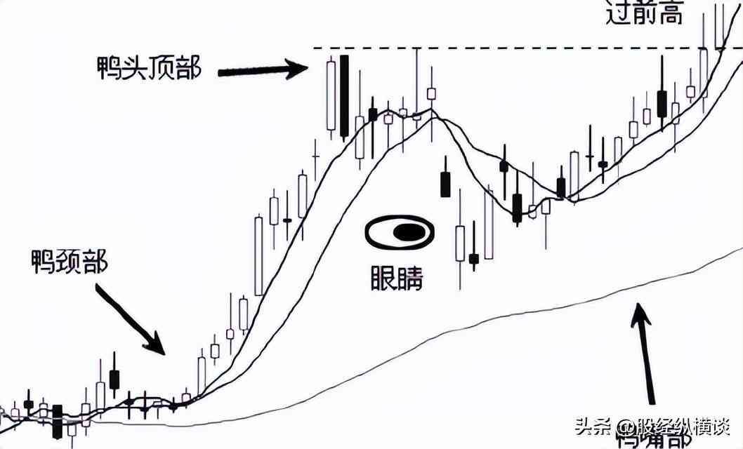 老鸭头走势一般涨幅是多少(股票出现"老鸭头"形态,证明主力最后一次洗盘,短期股价即将暴涨)(图2) 老鸭头走势一般涨幅是多少(股票出现"老鸭头"形态,证明主力最后一次洗盘,短期股价即将暴涨)(图2)