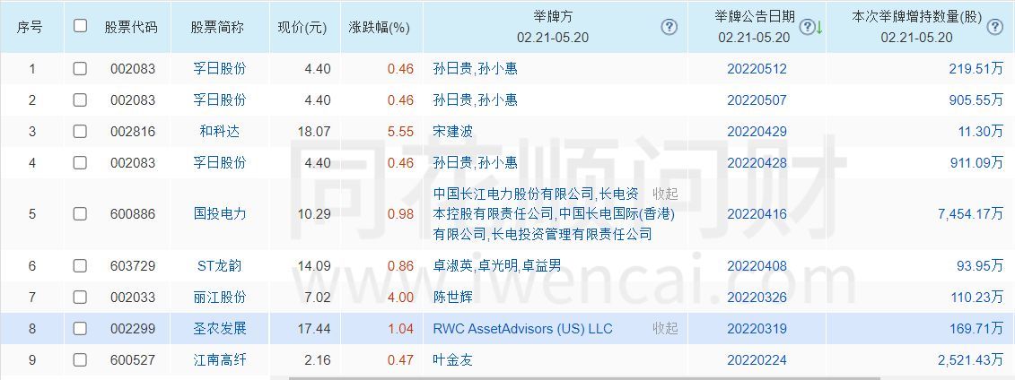 被举牌股票什么意思(股票中举牌怎么理解?最近被举牌的股票有哪些)(图1) 被举牌股票什么意思(股票中举牌怎么理解?最近被举牌的股票有哪些)(图1)