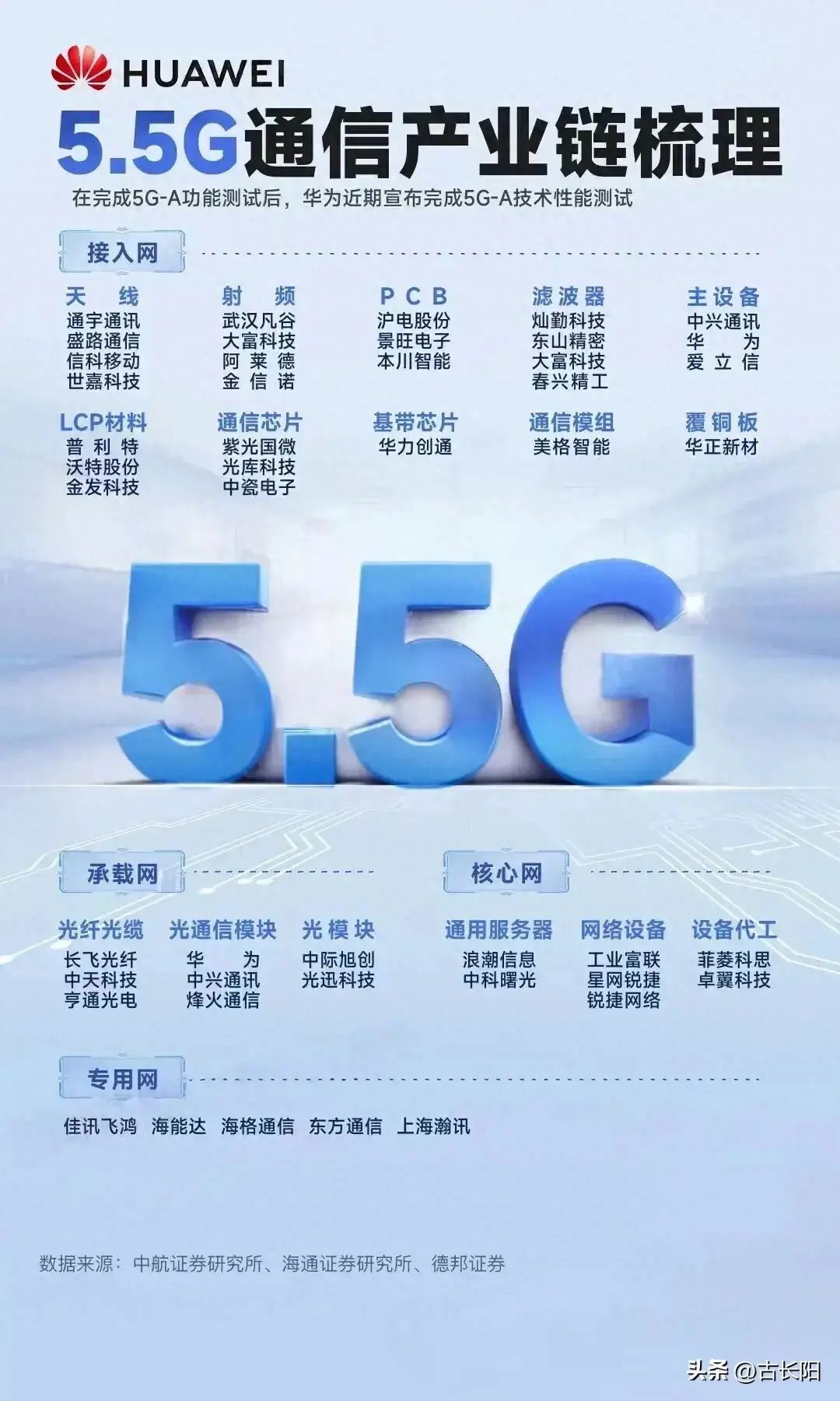 5g概念股龙头一览(5.5G通信技术发展迅猛今年有望商用;5.5G、F5G、6G概念龙头汇总)(图1) 5g概念股龙头一览(5.5G通信技术发展迅猛今年有望商用;5.5G、F5G、6G概念龙头汇总)(图1)