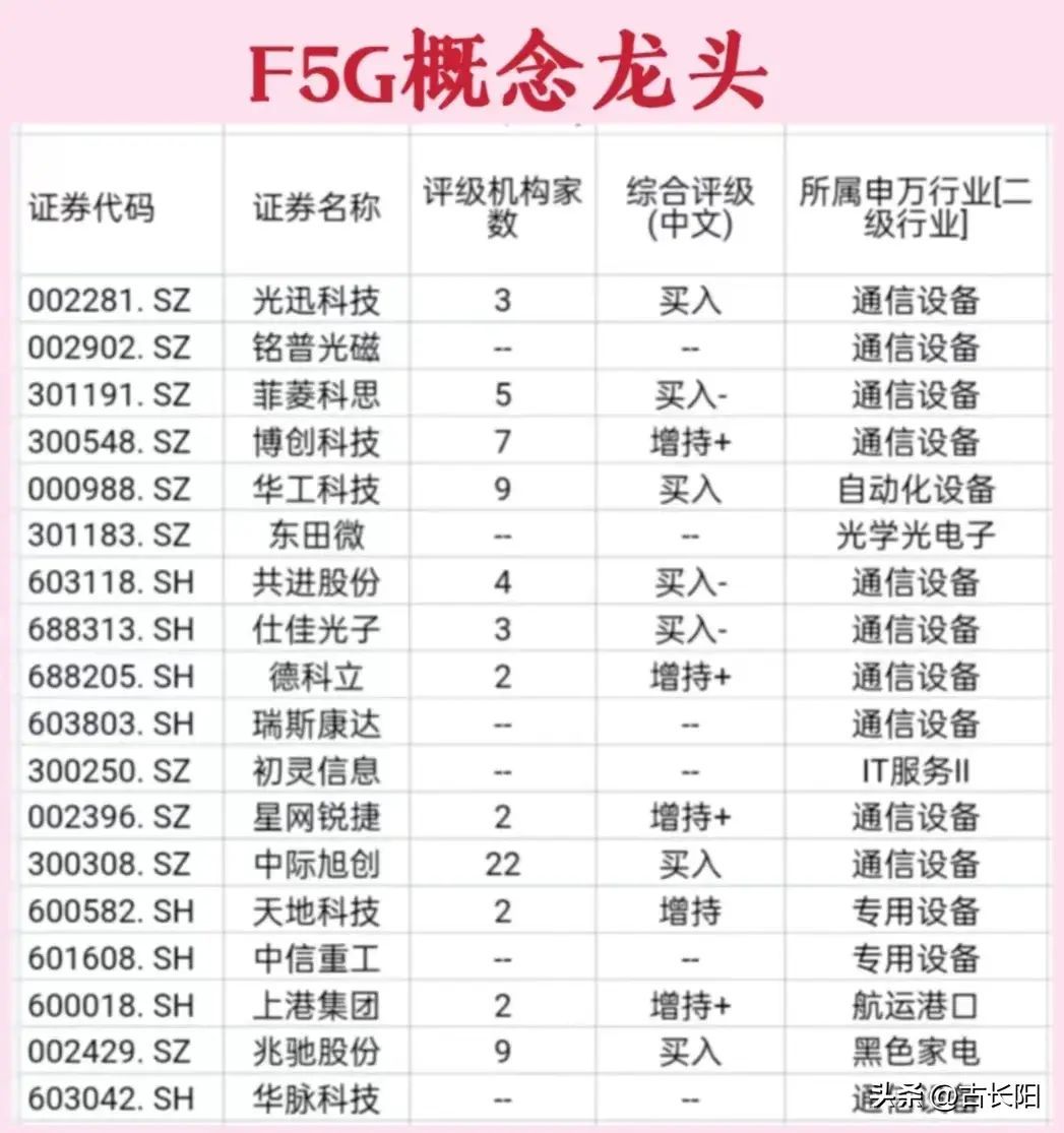 5g概念股龙头一览(5.5G通信技术发展迅猛今年有望商用;5.5G、F5G、6G概念龙头汇总)(图2) 5g概念股龙头一览(5.5G通信技术发展迅猛今年有望商用;5.5G、F5G、6G概念龙头汇总)(图2)