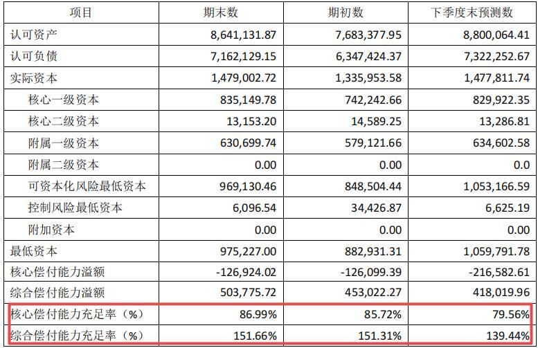 长城人寿是正规公司吗(长城人寿不合规问题频现 偿付能力充足率亦低于行业均值)(图6) 长城人寿是正规公司吗(长城人寿不合规问题频现 偿付能力充足率亦低于行业均值)(图6)