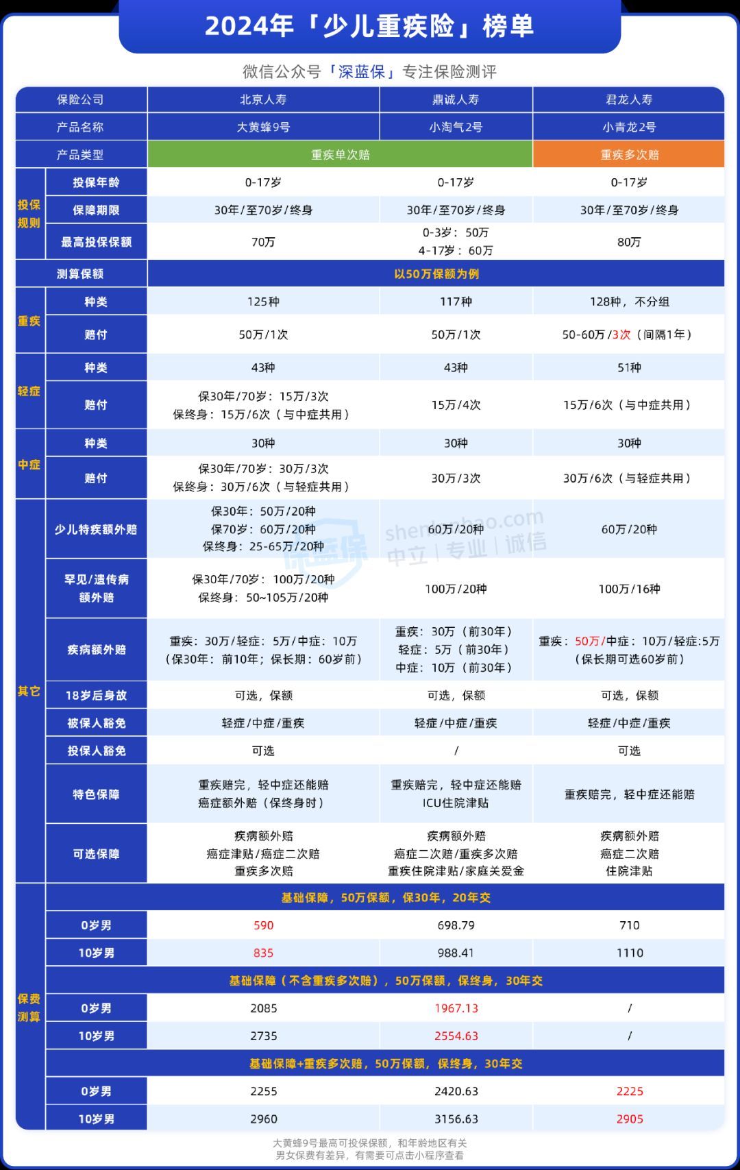 儿童应该买什么保险(孩子保险到底怎么选?这三种便宜又实用!)(图5) 儿童应该买什么保险(孩子保险到底怎么选?这三种便宜又实用!)(图5)