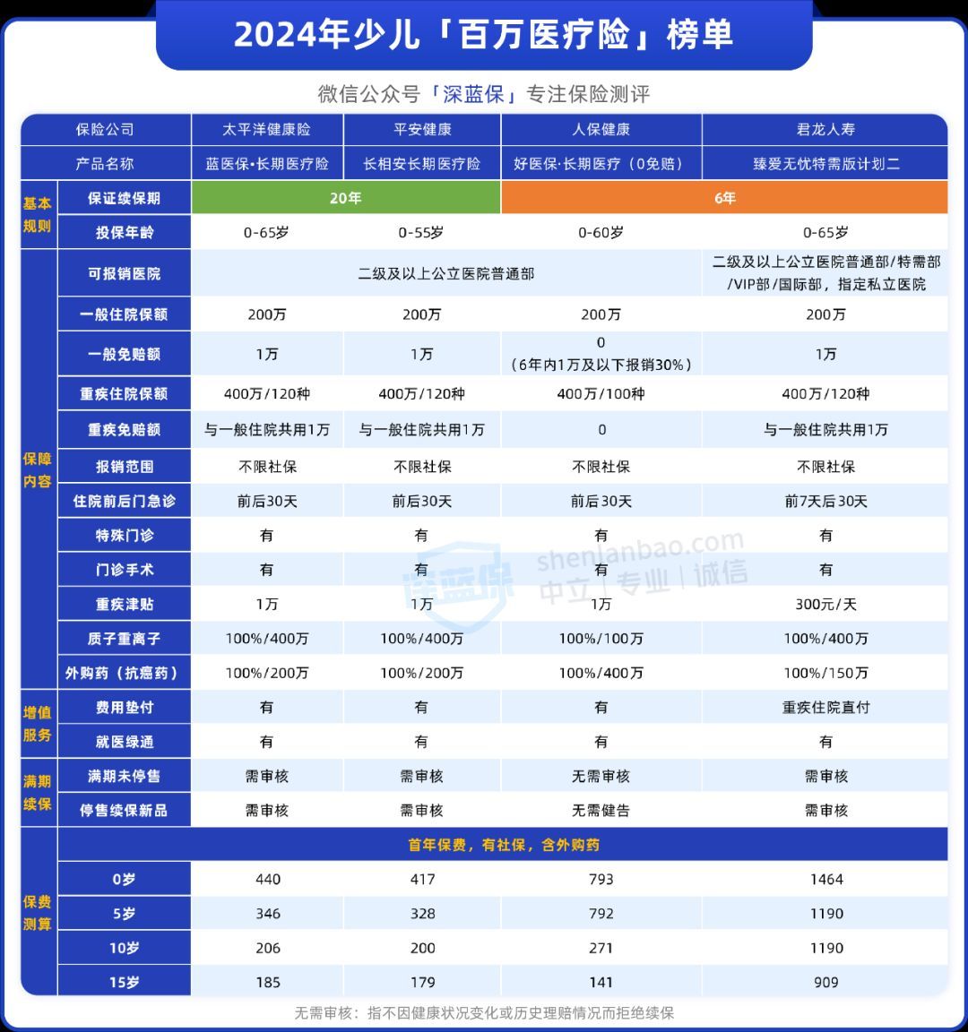 儿童应该买什么保险(孩子保险到底怎么选?这三种便宜又实用!)(图7) 儿童应该买什么保险(孩子保险到底怎么选?这三种便宜又实用!)(图7)