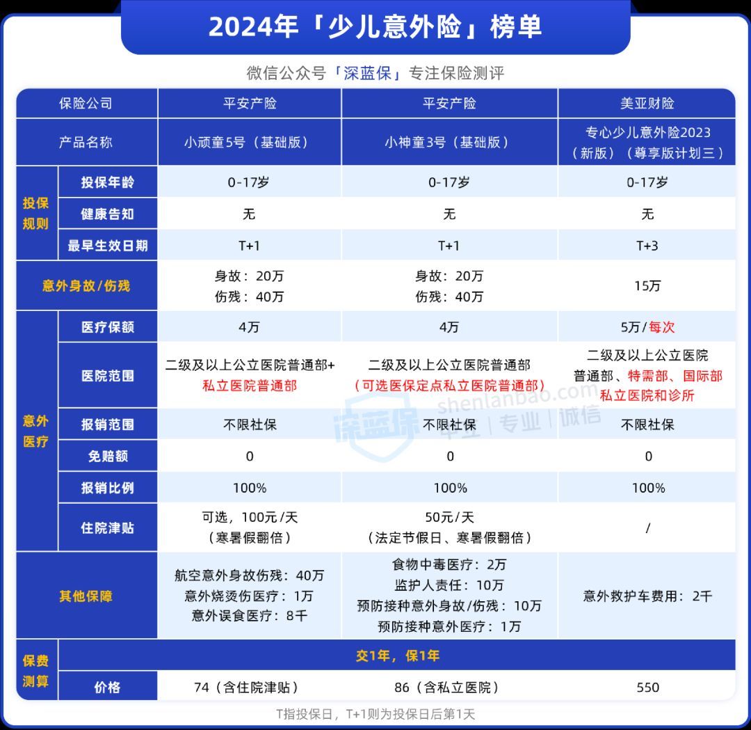儿童应该买什么保险(孩子保险到底怎么选?这三种便宜又实用!)(图9) 儿童应该买什么保险(孩子保险到底怎么选?这三种便宜又实用!)(图9)