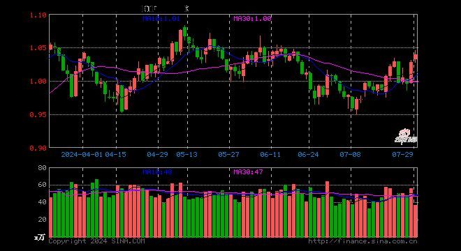 军工龙头股票一览表(军工股继续走强,国防军工ETF(512810)拉涨逾1%!洪都航空两连板,中国重工盘中涨超9%创4年半新高)(图1) 军工龙头股票一览表(军工股继续走强,国防军工ETF(512810)拉涨逾1%!洪都航空两连板,中国重工盘中涨超9%创4年半新高)(图1)