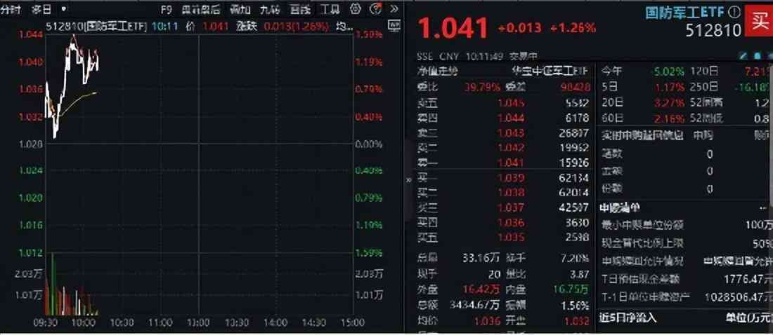 军工龙头股票一览表(军工股继续走强,国防军工ETF(512810)拉涨逾1%!洪都航空两连板,中国重工盘中涨超9%创4年半新高)(图2) 军工龙头股票一览表(军工股继续走强,国防军工ETF(512810)拉涨逾1%!洪都航空两连板,中国重工盘中涨超9%创4年半新高)(图2)