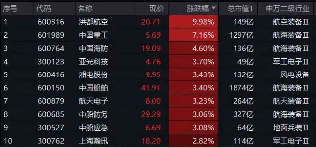 军工龙头股票一览表(军工股继续走强,国防军工ETF(512810)拉涨逾1%!洪都航空两连板,中国重工盘中涨超9%创4年半新高)(图3) 军工龙头股票一览表(军工股继续走强,国防军工ETF(512810)拉涨逾1%!洪都航空两连板,中国重工盘中涨超9%创4年半新高)(图3)