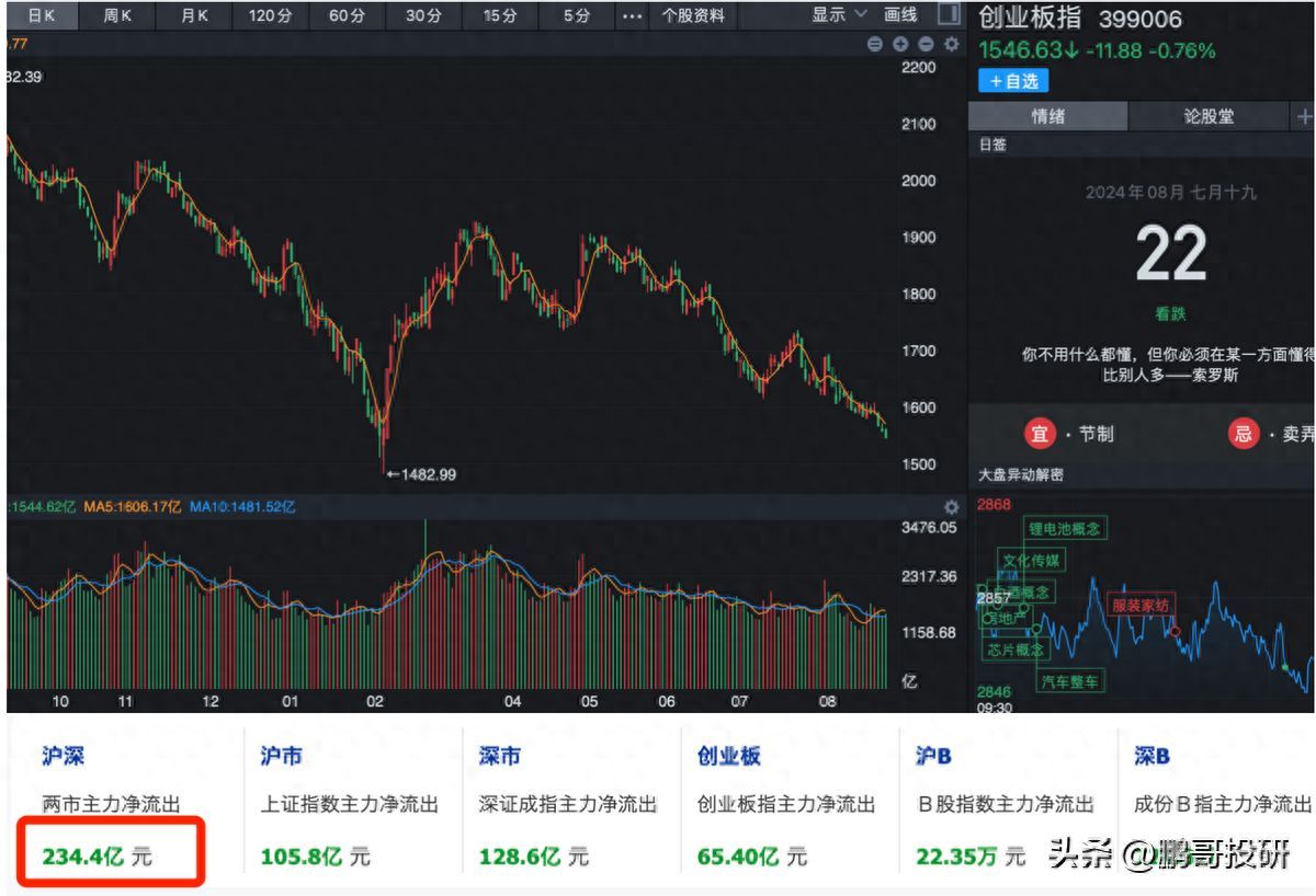 央行逆回购是利空吗(没北向,内资234亿砸盘,央行放利空,创业板新低,4200个股票跌)(图1) 央行逆回购是利空吗(没北向,内资234亿砸盘,央行放利空,创业板新低,4200个股票跌)(图1)
