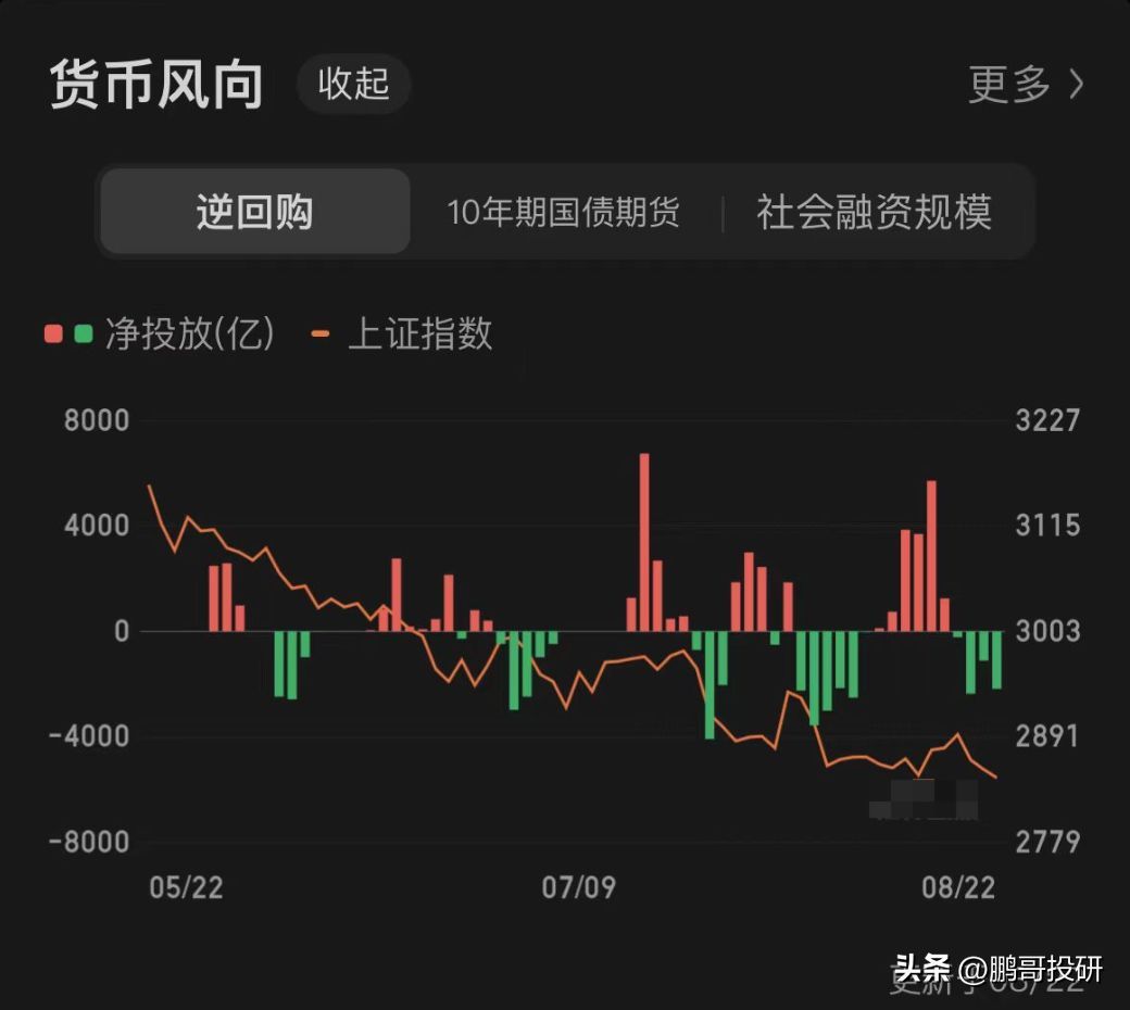 央行逆回购是利空吗(没北向,内资234亿砸盘,央行放利空,创业板新低,4200个股票跌)(图2) 央行逆回购是利空吗(没北向,内资234亿砸盘,央行放利空,创业板新低,4200个股票跌)(图2)