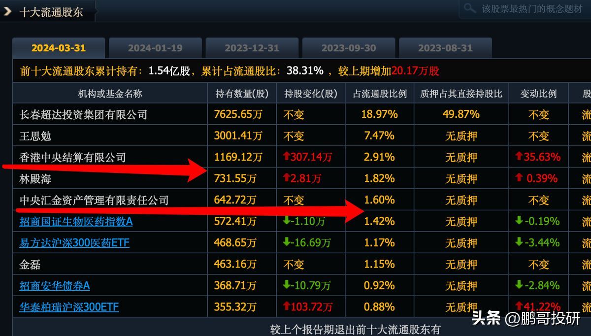 流感疫苗概念股龙头(A股唯一性龙头,市盈率低至7倍,业绩两位数增长,汇金重仓)(图4) 流感疫苗概念股龙头(A股唯一性龙头,市盈率低至7倍,业绩两位数增长,汇金重仓)(图4)