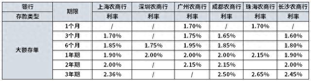 农商银行存款利率(2024农商行大额存单最新利率表?哪家农商行大额存单利率最高?)(图1) 农商银行存款利率(2024农商行大额存单最新利率表?哪家农商行大额存单利率最高?)(图1)