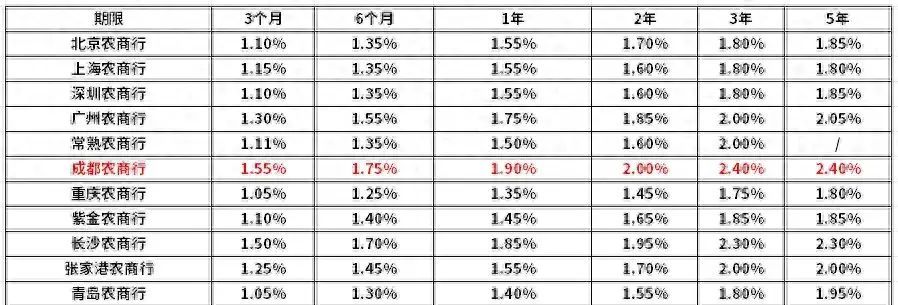 农商银行存款利率(2024农商行最新存款利率一览表:哪家农商行利率更高?)(图1) 农商银行存款利率(2024农商行最新存款利率一览表:哪家农商行利率更高?)(图1)