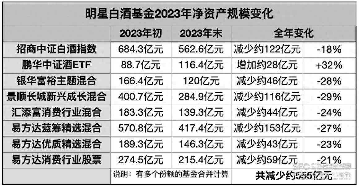 白酒基金有几只(八大百亿级白酒基金去年蒸发超500亿,茅台也被集体减仓|白酒基金观察)(图1) 白酒基金有几只(八大百亿级白酒基金去年蒸发超500亿,茅台也被集体减仓|白酒基金观察)(图1)
