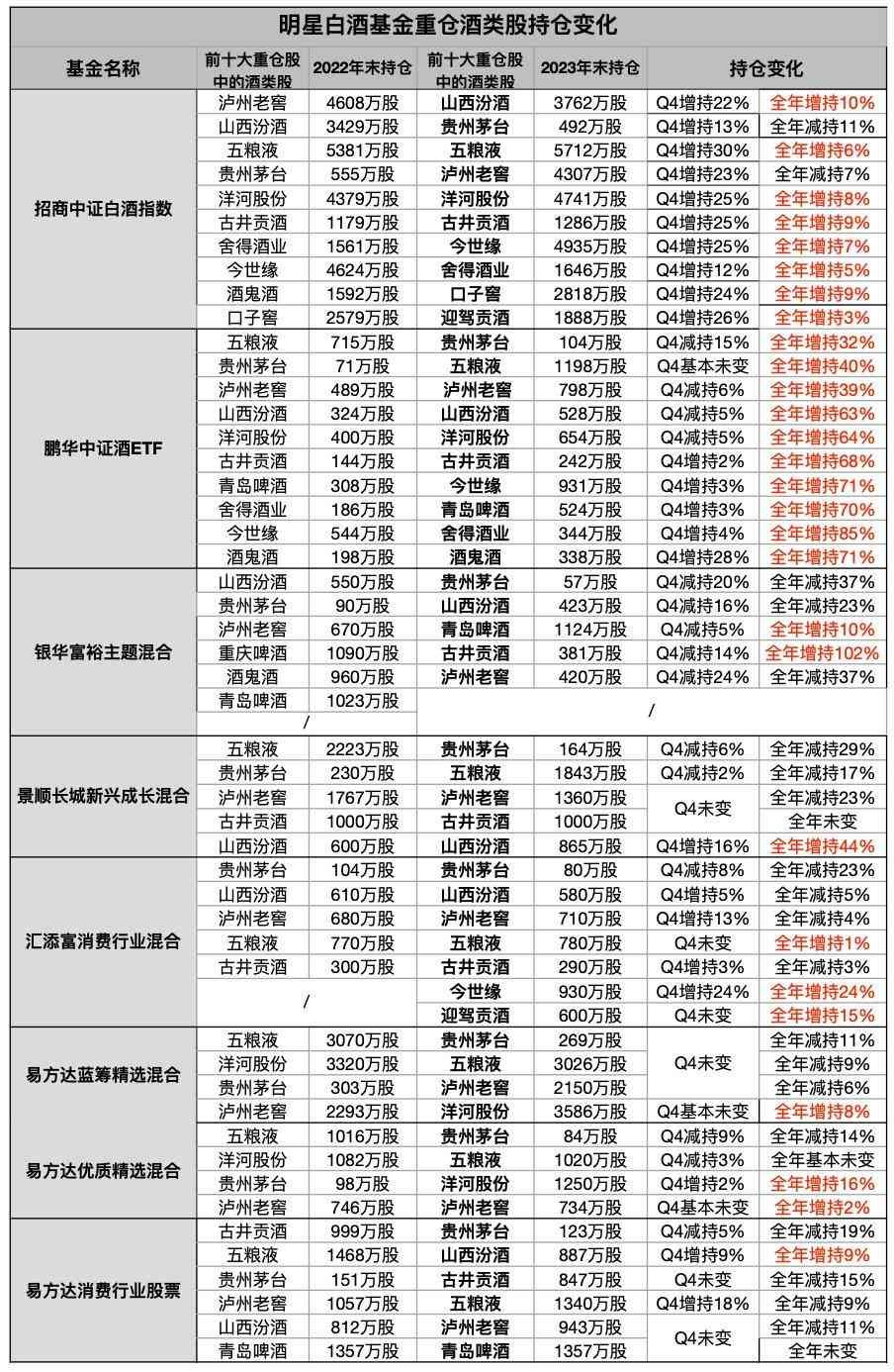 白酒基金有几只(八大百亿级白酒基金去年蒸发超500亿,茅台也被集体减仓|白酒基金观察)(图2) 白酒基金有几只(八大百亿级白酒基金去年蒸发超500亿,茅台也被集体减仓|白酒基金观察)(图2)