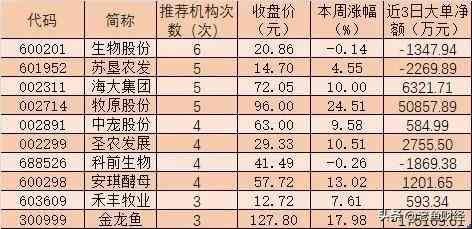 农业龙头股(2021年第一波利好:10只农业龙头股迎来投资机会)(图2) 农业龙头股(2021年第一波利好:10只农业龙头股迎来投资机会)(图2)