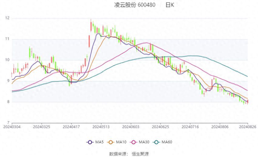 凌云股份是做什么的(凌云股份:2024年上半年净利润同比增长23.69% 拟10派1元)(图1) 凌云股份是做什么的(凌云股份:2024年上半年净利润同比增长23.69% 拟10派1元)(图1)