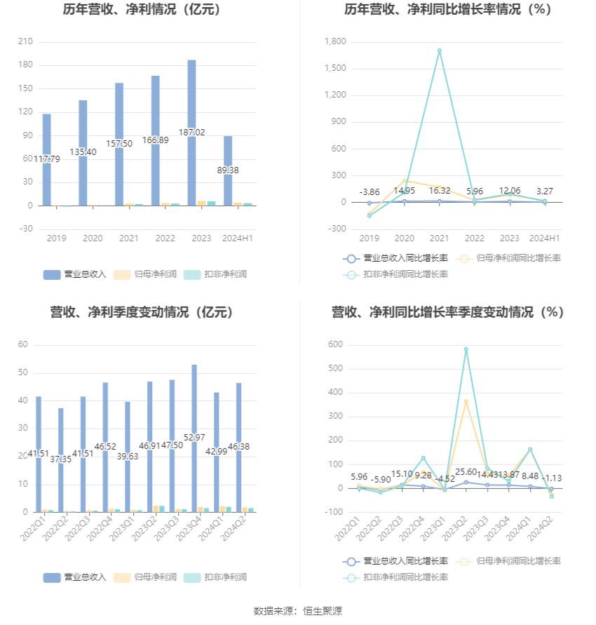 凌云股份是做什么的(凌云股份:2024年上半年净利润同比增长23.69% 拟10派1元)(图8) 凌云股份是做什么的(凌云股份:2024年上半年净利润同比增长23.69% 拟10派1元)(图8)