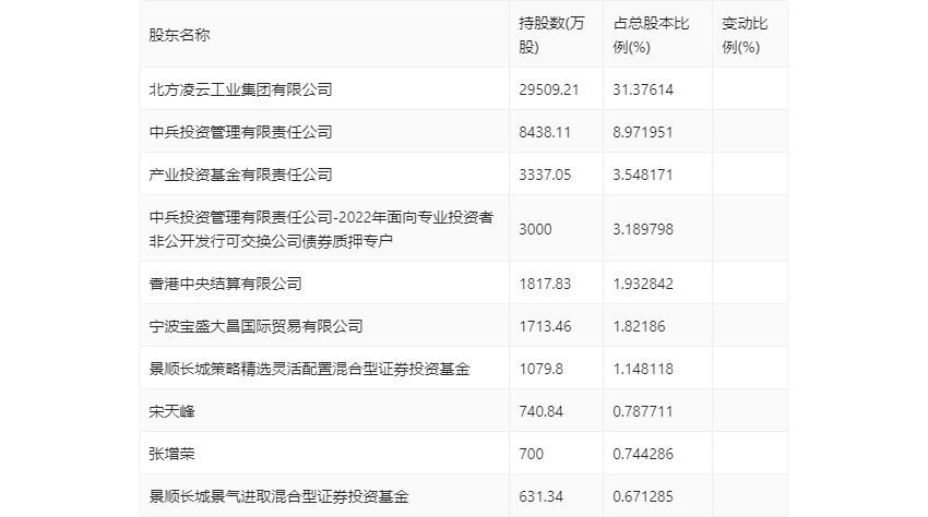 凌云股份是做什么的(凌云股份:2024年上半年净利润同比增长23.69% 拟10派1元)(图20) 凌云股份是做什么的(凌云股份:2024年上半年净利润同比增长23.69% 拟10派1元)(图20)