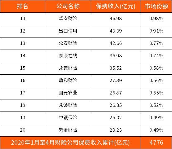 中国大地车险排名第几(2020年财险公司最新排名(第一季度前100名))(图2) 中国大地车险排名第几(2020年财险公司最新排名(第一季度前100名))(图2)