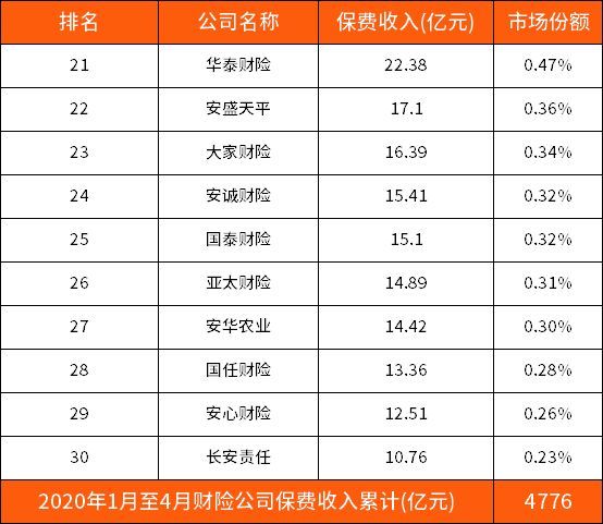 中国大地车险排名第几(2020年财险公司最新排名(第一季度前100名))(图3) 中国大地车险排名第几(2020年财险公司最新排名(第一季度前100名))(图3)