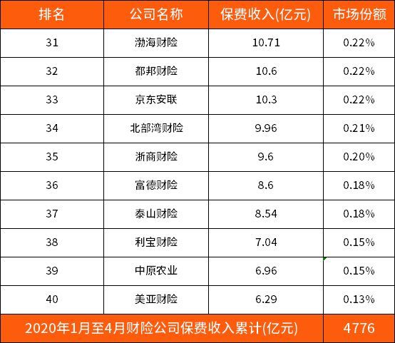 中国大地车险排名第几(2020年财险公司最新排名(第一季度前100名))(图4) 中国大地车险排名第几(2020年财险公司最新排名(第一季度前100名))(图4)