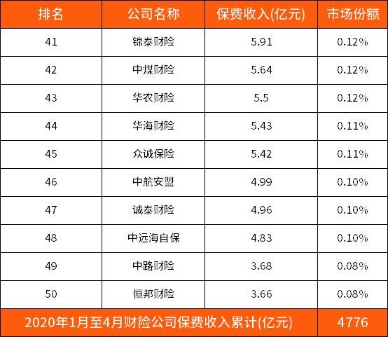 中国大地车险排名第几(2020年财险公司最新排名(第一季度前100名))(图5) 中国大地车险排名第几(2020年财险公司最新排名(第一季度前100名))(图5)