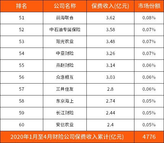 中国大地车险排名第几(2020年财险公司最新排名(第一季度前100名))(图6) 中国大地车险排名第几(2020年财险公司最新排名(第一季度前100名))(图6)