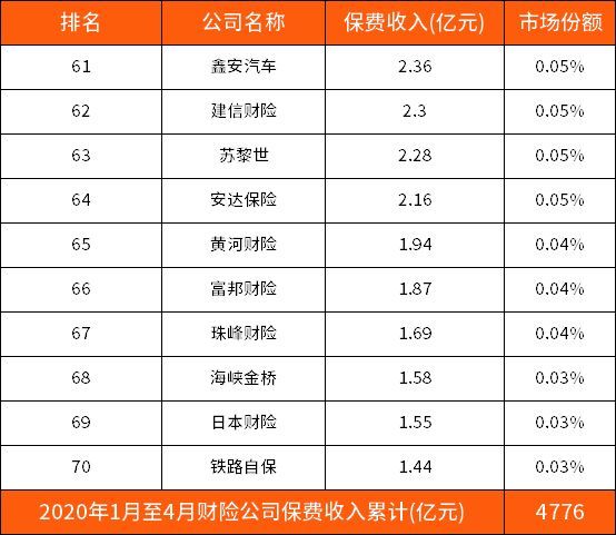 中国大地车险排名第几(2020年财险公司最新排名(第一季度前100名))(图7) 中国大地车险排名第几(2020年财险公司最新排名(第一季度前100名))(图7)
