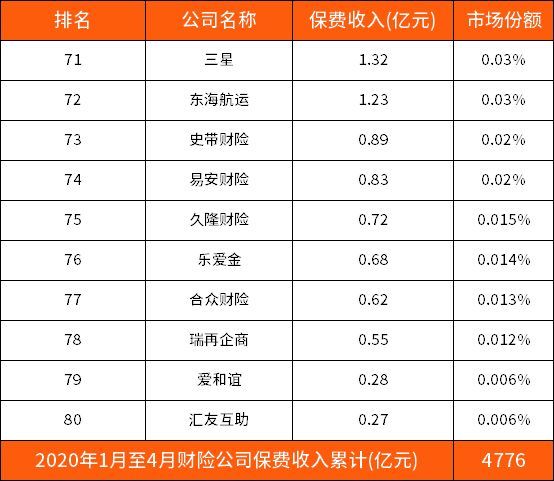 中国大地车险排名第几(2020年财险公司最新排名(第一季度前100名))(图8) 中国大地车险排名第几(2020年财险公司最新排名(第一季度前100名))(图8)