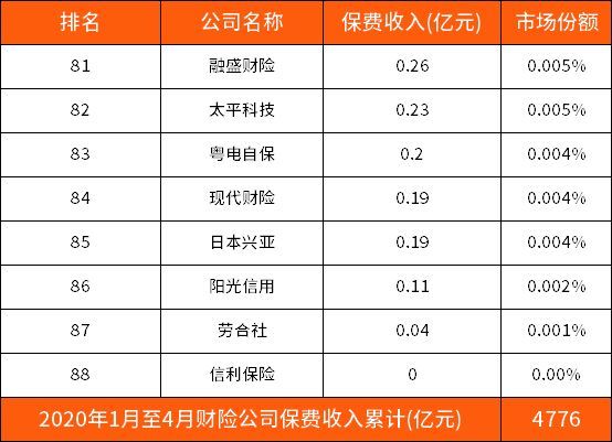 中国大地车险排名第几(2020年财险公司最新排名(第一季度前100名))(图9) 中国大地车险排名第几(2020年财险公司最新排名(第一季度前100名))(图9)
