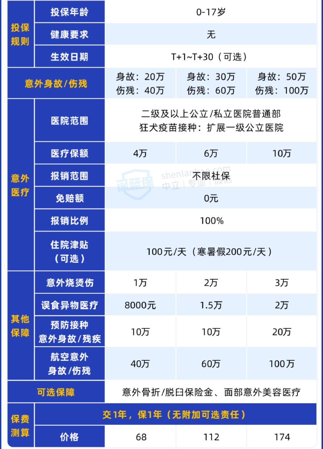 中国平安险种主要有哪几种(测评了100+款平安保险后,我只推荐这5款!)(图8) 中国平安险种主要有哪几种(测评了100+款平安保险后,我只推荐这5款!)(图8)