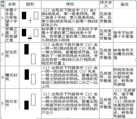 怎么看股票k线图 (手把手教你看懂70种K线图,最简单的可能才是最实用的,千万要牢记)(图1) 怎么看股票k线图 (手把手教你看懂70种K线图,最简单的可能才是最实用的,千万要牢记)(图1)