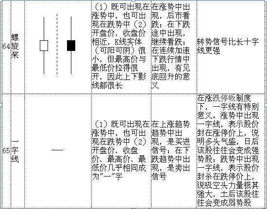 怎么看股票k线图 (手把手教你看懂70种K线图,最简单的可能才是最实用的,千万要牢记)(图17) 怎么看股票k线图 (手把手教你看懂70种K线图,最简单的可能才是最实用的,千万要牢记)(图17)