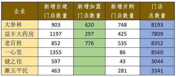 连锁药店上市公司有哪些(深度|解码六大上市连锁药店企业年报:谁将成为中国“零售药店之王”?)(图1) 连锁药店上市公司有哪些(深度|解码六大上市连锁药店企业年报:谁将成为中国“零售药店之王”?)(图1)