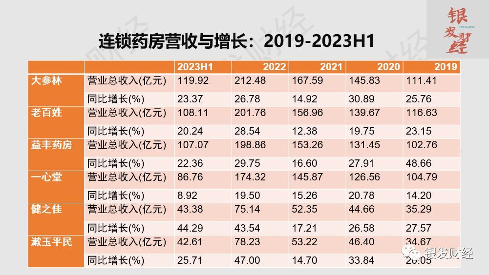 连锁药店上市公司有哪些(拆解6家上市连锁药房:门店重资产扩张已成强弩之末,线上高增长、门店小型化倒逼品类、业态创新)(图2) 连锁药店上市公司有哪些(拆解6家上市连锁药房:门店重资产扩张已成强弩之末,线上高增长、门店小型化倒逼品类、业态创新)(图2)
