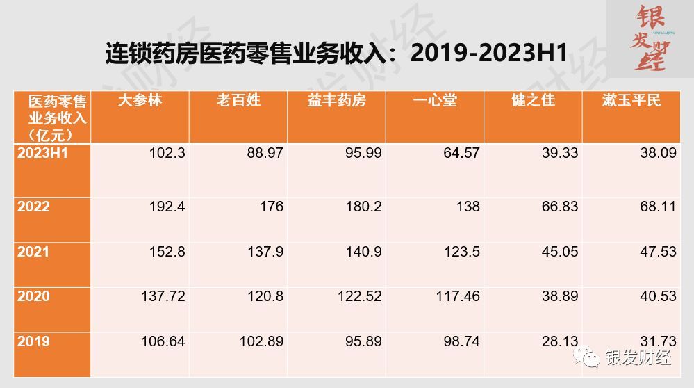 连锁药店上市公司有哪些(拆解6家上市连锁药房:门店重资产扩张已成强弩之末,线上高增长、门店小型化倒逼品类、业态创新)(图3) 连锁药店上市公司有哪些(拆解6家上市连锁药房:门店重资产扩张已成强弩之末,线上高增长、门店小型化倒逼品类、业态创新)(图3)
