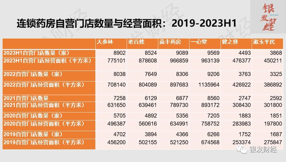 连锁药店上市公司有哪些(拆解6家上市连锁药房:门店重资产扩张已成强弩之末,线上高增长、门店小型化倒逼品类、业态创新)(图4) 连锁药店上市公司有哪些(拆解6家上市连锁药房:门店重资产扩张已成强弩之末,线上高增长、门店小型化倒逼品类、业态创新)(图4)