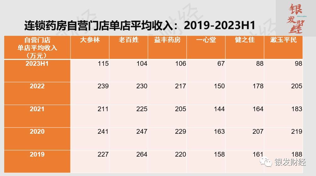 连锁药店上市公司有哪些(拆解6家上市连锁药房:门店重资产扩张已成强弩之末,线上高增长、门店小型化倒逼品类、业态创新)(图5) 连锁药店上市公司有哪些(拆解6家上市连锁药房:门店重资产扩张已成强弩之末,线上高增长、门店小型化倒逼品类、业态创新)(图5)