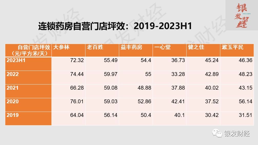 连锁药店上市公司有哪些(拆解6家上市连锁药房:门店重资产扩张已成强弩之末,线上高增长、门店小型化倒逼品类、业态创新)(图6) 连锁药店上市公司有哪些(拆解6家上市连锁药房:门店重资产扩张已成强弩之末,线上高增长、门店小型化倒逼品类、业态创新)(图6)