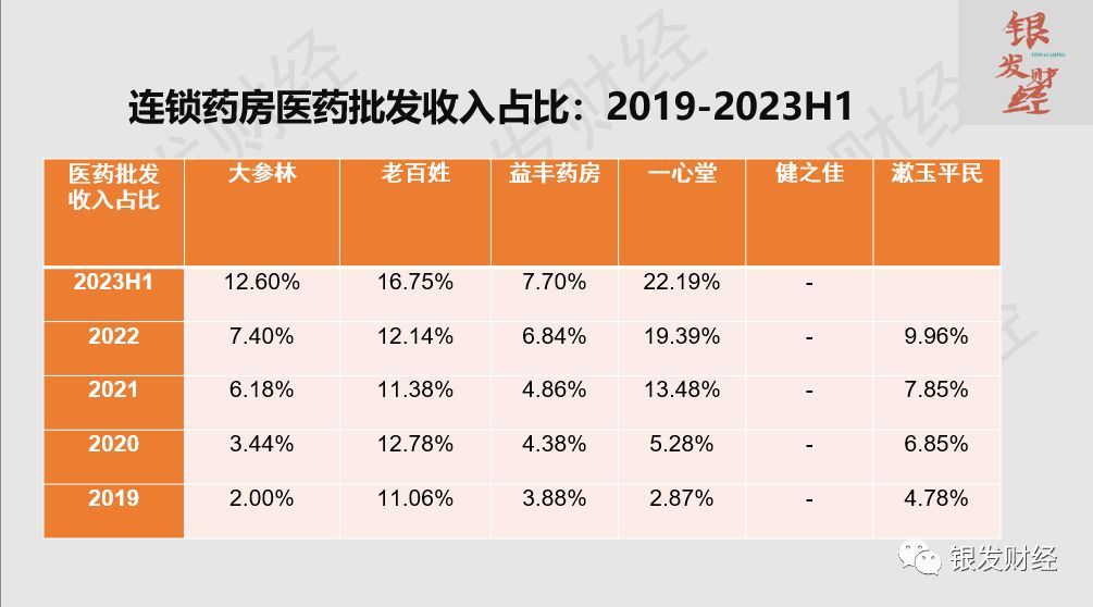 连锁药店上市公司有哪些(拆解6家上市连锁药房:门店重资产扩张已成强弩之末,线上高增长、门店小型化倒逼品类、业态创新)(图7) 连锁药店上市公司有哪些(拆解6家上市连锁药房:门店重资产扩张已成强弩之末,线上高增长、门店小型化倒逼品类、业态创新)(图7)