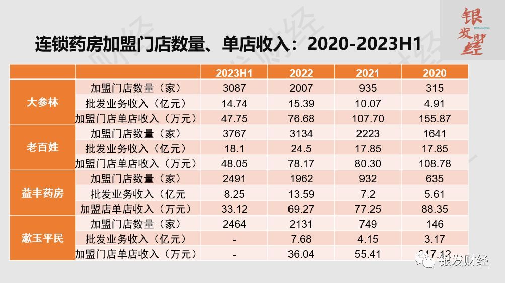 连锁药店上市公司有哪些(拆解6家上市连锁药房:门店重资产扩张已成强弩之末,线上高增长、门店小型化倒逼品类、业态创新)(图8) 连锁药店上市公司有哪些(拆解6家上市连锁药房:门店重资产扩张已成强弩之末,线上高增长、门店小型化倒逼品类、业态创新)(图8)
