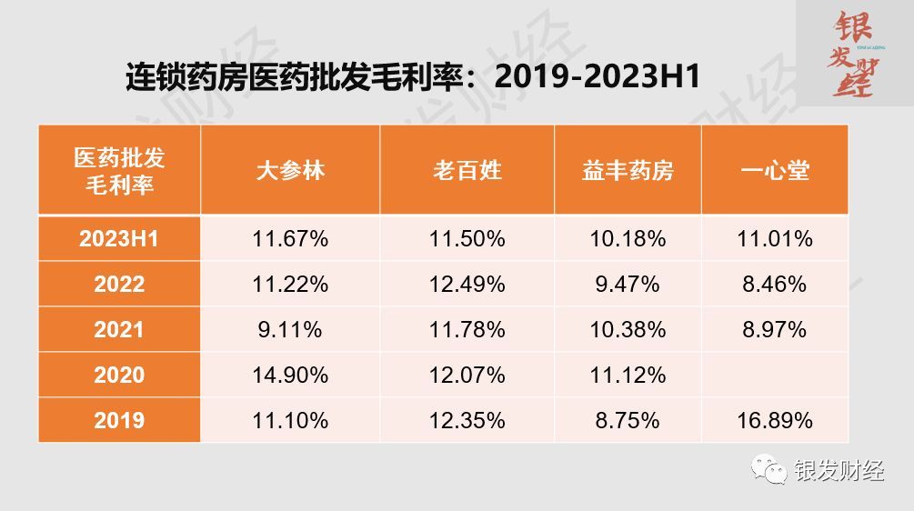 连锁药店上市公司有哪些(拆解6家上市连锁药房:门店重资产扩张已成强弩之末,线上高增长、门店小型化倒逼品类、业态创新)(图9) 连锁药店上市公司有哪些(拆解6家上市连锁药房:门店重资产扩张已成强弩之末,线上高增长、门店小型化倒逼品类、业态创新)(图9)