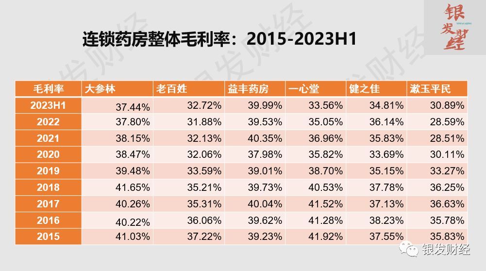 连锁药店上市公司有哪些(拆解6家上市连锁药房:门店重资产扩张已成强弩之末,线上高增长、门店小型化倒逼品类、业态创新)(图10) 连锁药店上市公司有哪些(拆解6家上市连锁药房:门店重资产扩张已成强弩之末,线上高增长、门店小型化倒逼品类、业态创新)(图10)