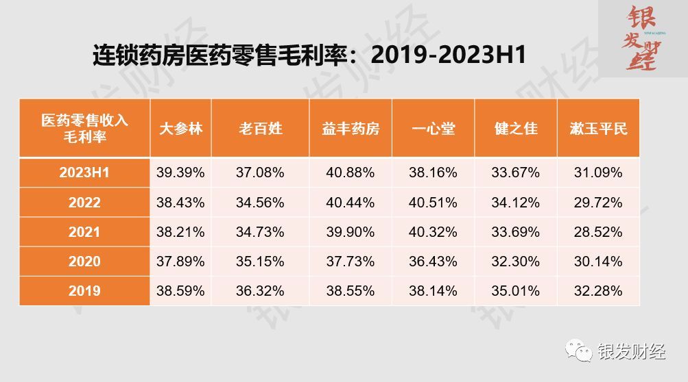 连锁药店上市公司有哪些(拆解6家上市连锁药房:门店重资产扩张已成强弩之末,线上高增长、门店小型化倒逼品类、业态创新)(图11) 连锁药店上市公司有哪些(拆解6家上市连锁药房:门店重资产扩张已成强弩之末,线上高增长、门店小型化倒逼品类、业态创新)(图11)