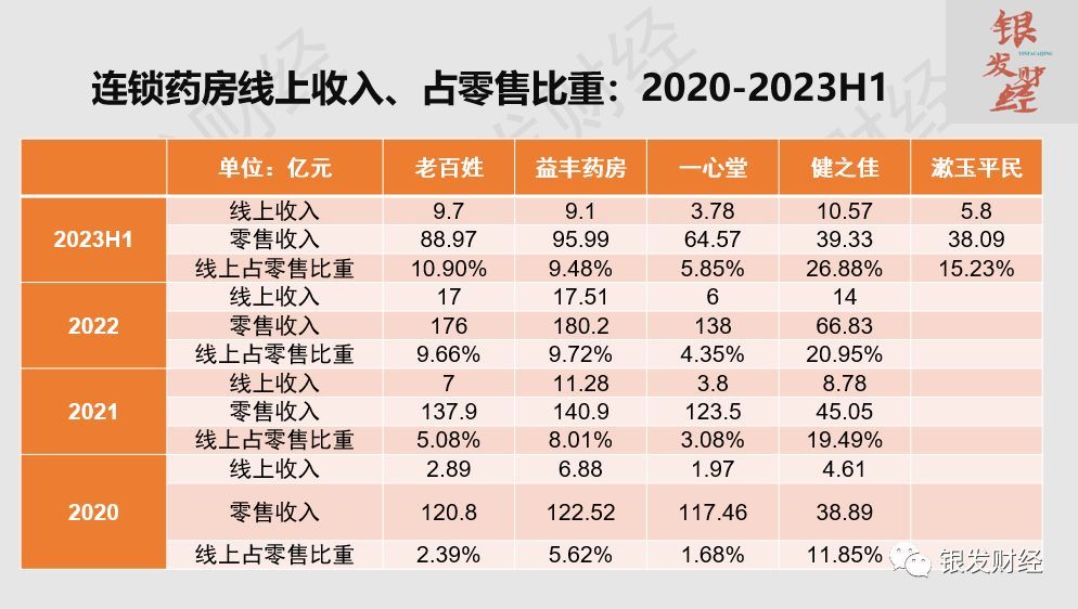 连锁药店上市公司有哪些(拆解6家上市连锁药房:门店重资产扩张已成强弩之末,线上高增长、门店小型化倒逼品类、业态创新)(图12) 连锁药店上市公司有哪些(拆解6家上市连锁药房:门店重资产扩张已成强弩之末,线上高增长、门店小型化倒逼品类、业态创新)(图12)