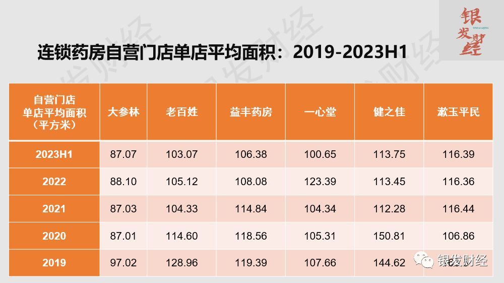 连锁药店上市公司有哪些(拆解6家上市连锁药房:门店重资产扩张已成强弩之末,线上高增长、门店小型化倒逼品类、业态创新)(图13) 连锁药店上市公司有哪些(拆解6家上市连锁药房:门店重资产扩张已成强弩之末,线上高增长、门店小型化倒逼品类、业态创新)(图13)