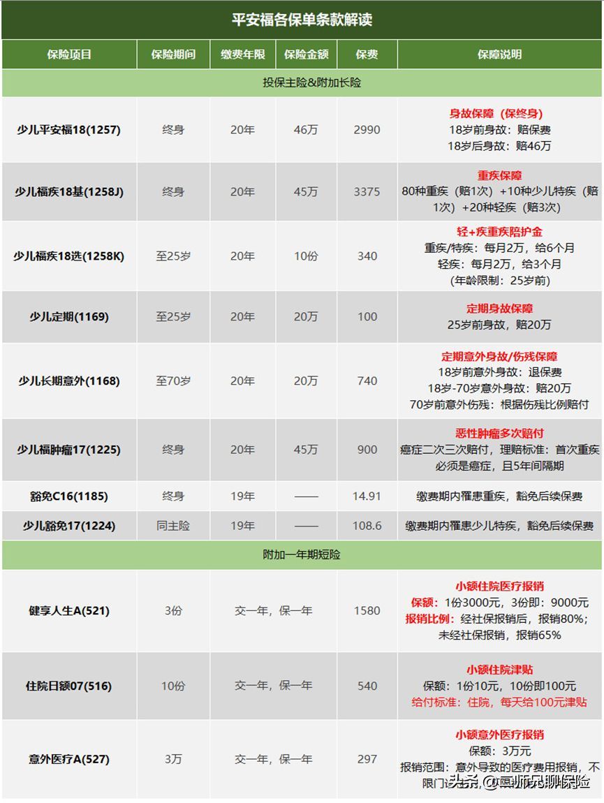 平安福保费一览表(给自己或者家人投保了平安福,千万别退保,这有优化能省3000多)(图2) 平安福保费一览表(给自己或者家人投保了平安福,千万别退保,这有优化能省3000多)(图2)