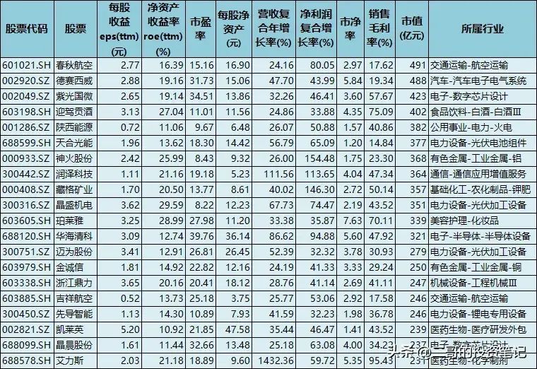 白马股票有哪些(100只白马龙头股,创收能力超强,净资产收益ROE超高,业绩暴增)(图2) 白马股票有哪些(100只白马龙头股,创收能力超强,净资产收益ROE超高,业绩暴增)(图2)