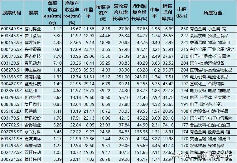 白马股票有哪些(100只白马龙头股,创收能力超强,净资产收益ROE超高,业绩暴增)(图3) 白马股票有哪些(100只白马龙头股,创收能力超强,净资产收益ROE超高,业绩暴增)(图3)