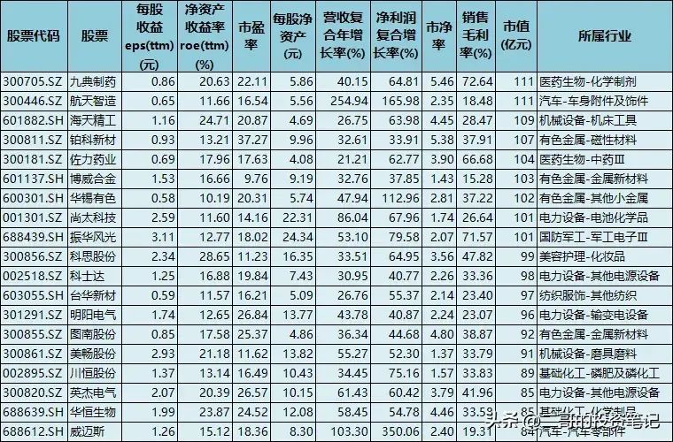 白马股票有哪些(100只白马龙头股,创收能力超强,净资产收益ROE超高,业绩暴增)(图5) 白马股票有哪些(100只白马龙头股,创收能力超强,净资产收益ROE超高,业绩暴增)(图5)